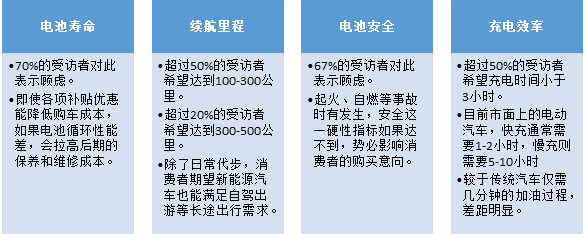 比克調(diào)查：七成消費(fèi)者認(rèn)為動力電池技術(shù)影響新能源汽車購