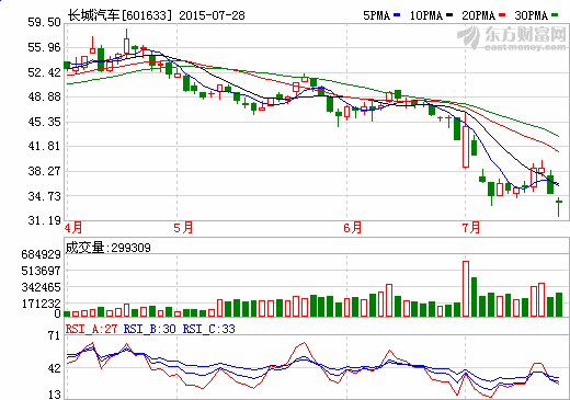 長城汽車高管離職 定增168億押寶新能源汽車