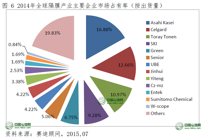 2014年中國鋰電池隔膜產量占全球近一半 2014年中國鋰電池隔膜產量占全球近一半
