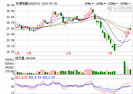 東源電器1-6月利潤(rùn)大增214.16%  業(yè)績(jī)?cè)龊裨醋試?guó)軒高科