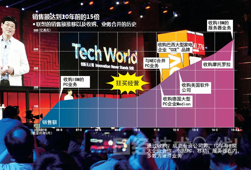 聯(lián)想集團：“狂買”般收購戰(zhàn)略的死角