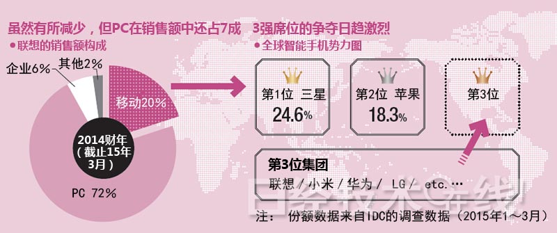 聯(lián)想集團：“狂買”般收購戰(zhàn)略的死角