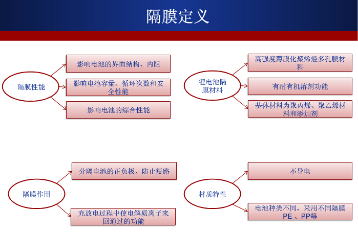 濕法技術將成鋰離子電池隔膜產業未來競爭焦點 濕法技術將成鋰離子電池隔膜產業未來競爭焦點