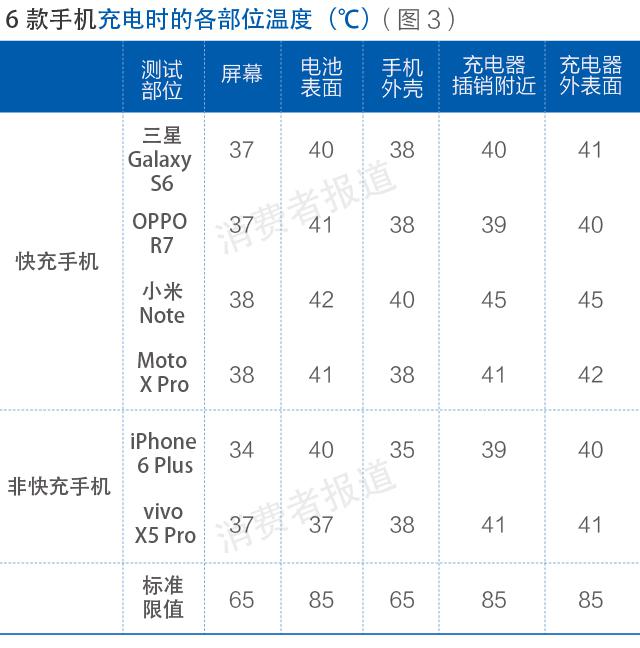 測評報告二:4家品牌快充手機充電安全性表現均較好 測評報告二:4家品牌快充手機充電安全性表現均較好
