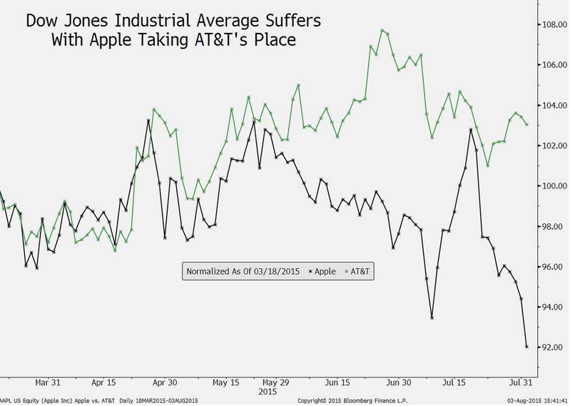 蘋果股價(jià)下跌市值蒸發(fā)千億美元 庫(kù)克財(cái)富縮水23億 蘋果股價(jià)下跌市值蒸發(fā)千億美元 庫(kù)克財(cái)富縮水23億