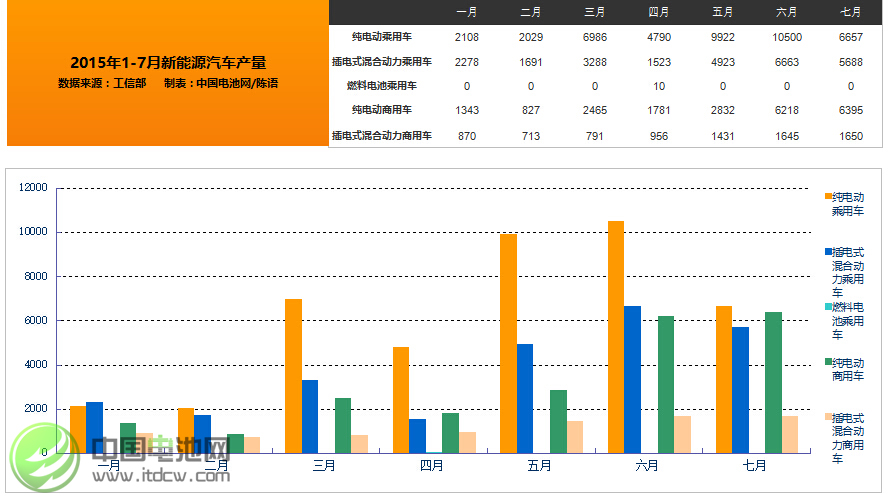 工信部:7月新能源汽車生產2.04萬輛 同比增長2.5倍 工信部:7月新能源汽車生產2.04萬輛 同比增長2.5倍