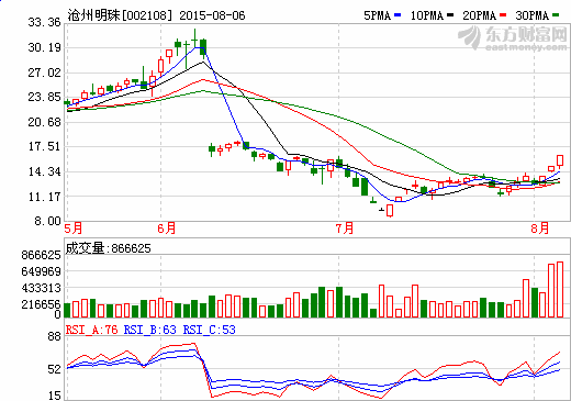 機構連續兩天買入鋰電池概念股滄州明珠 機構連續兩天買入鋰電池概念股滄州明珠