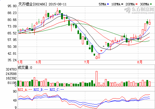 天齊鋰業擬推301萬股限制性股票激勵 31.08元每股