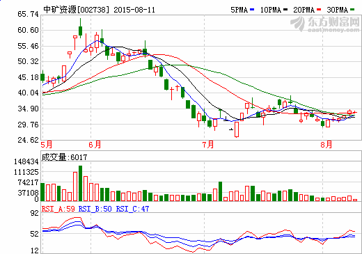 中礦資源半年報：凈利1786萬 同比降17%