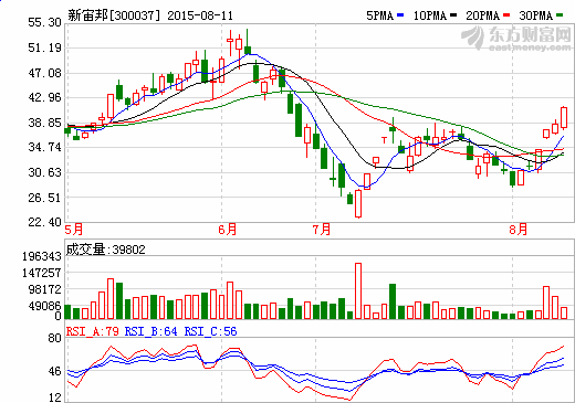 新宙邦:電解液量增價(jià)減 海斯福并表增厚下半年業(yè)績 新宙邦:電解液量增價(jià)減 海斯福并表增厚下半年業(yè)績