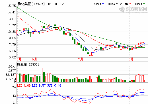 雅化集團上半年營收6.49億元 凈利潤7269.2萬元 雅化集團上半年營收6.49億元 凈利潤7269.2萬元