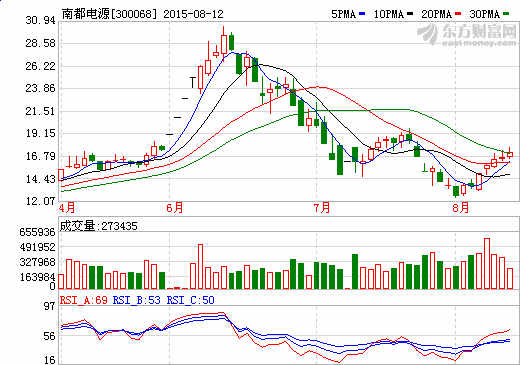 南都電源上半年儲能電池及系統(tǒng)收入達9667萬元
