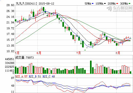 產(chǎn)線停產(chǎn)檢修改造 九九久上半年?duì)I收同比降10.14% 產(chǎn)線停產(chǎn)檢修改造 九九久上半年?duì)I收同比降10.14%