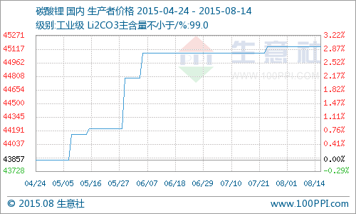 主流報價報價45142元/噸,同比去年上漲了16.71% 主流報價報價45142元/噸,同比去年上漲了16.71%