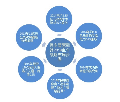 遠東智慧能源2014年至今戰略布局 遠東智慧能源2014年至今戰略布局