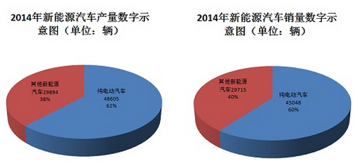 2014年新能源汽車產銷數字示意圖(單位:輛) 2014年新能源汽車產銷數字示意圖(單位:輛)