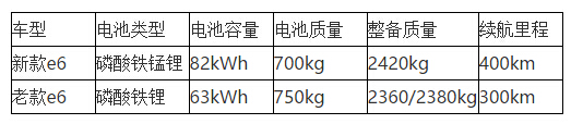 比亞迪步入三元鋰電池陣營(yíng)？宋或搭載新電池