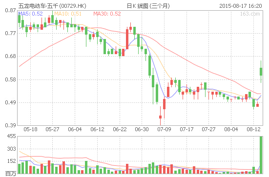獲李嘉誠約3.4億元增持 五龍電動車復牌大漲25%