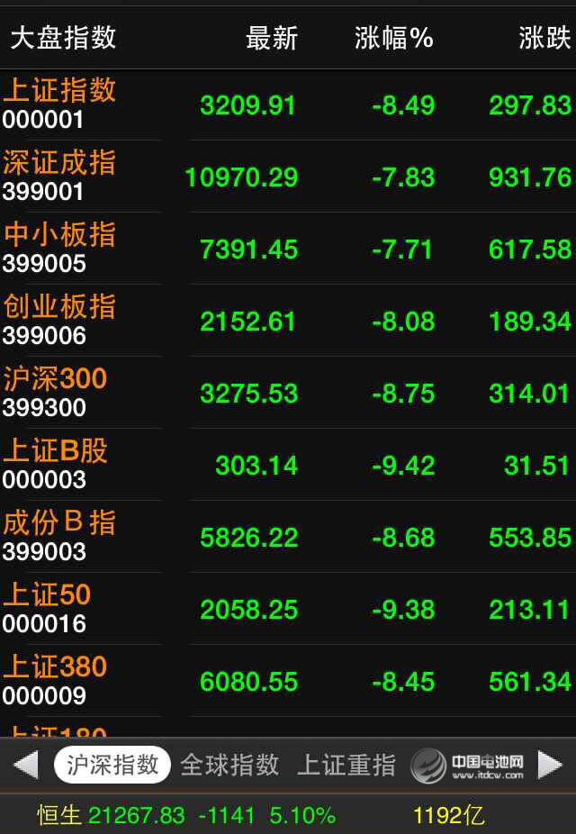 全球股市遭遇恐慌性重挫  A股跌逾8%2000只個(gè)股跌停