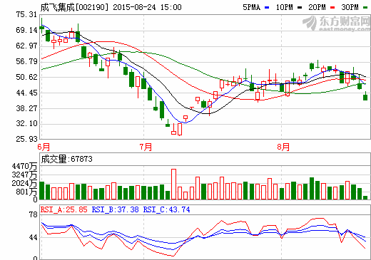 鋰電池等產品利潤大增 成飛集成中期凈利增逾11倍