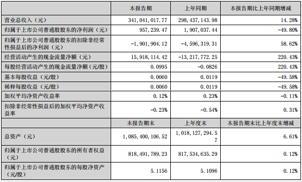 當升科技上半年營收3.4億元 同比增長14.28% 當升科技上半年營收3.4億元 同比增長14.28%
