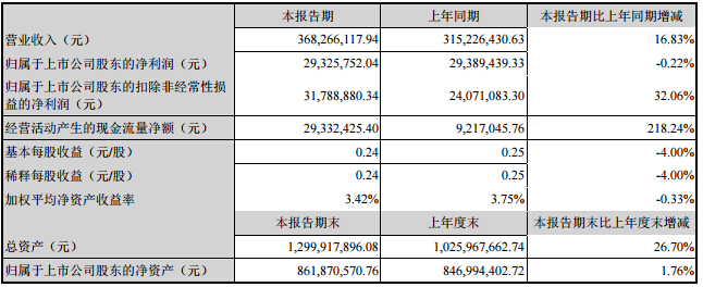 天賜材料上半年營收3.7億 鋰電材料增長75% 天賜材料上半年營收3.7億 鋰電材料增長75%