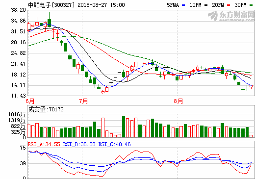 中穎電子:鋰電池芯片市場(chǎng)份額高速增長 中穎電子:鋰電池芯片市場(chǎng)份額高速增長