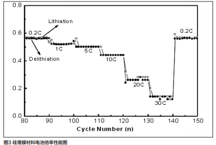 新型鋰電池硅負極材料的膨脹與高倍率放電性能 新型鋰電池硅負極材料的膨脹與高倍率放電性能