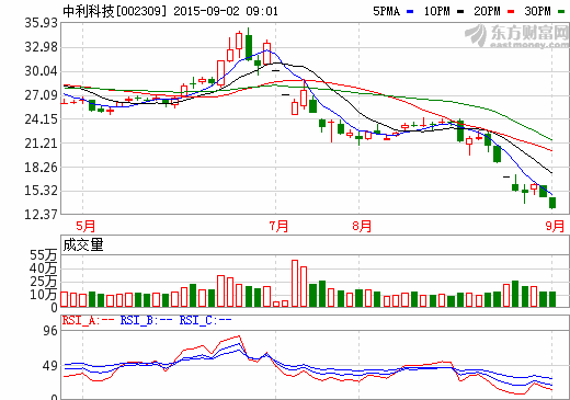 中利科技擬轉(zhuǎn)讓326MW光伏發(fā)電項(xiàng)目 涉資不超30億