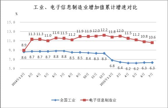 圖1 2014年至今工業(yè)與電子信息制造業(yè)增速對比情況 圖1 2014年至今工業(yè)與電子信息制造業(yè)增速對比情況