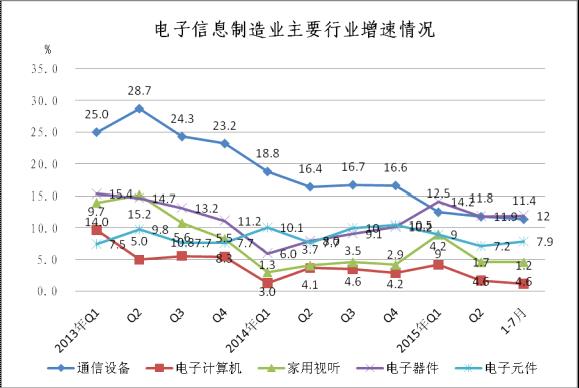 圖2 2013年至今主要行業(yè)銷售產(chǎn)值增速對比 圖2 2013年至今主要行業(yè)銷售產(chǎn)值增速對比
