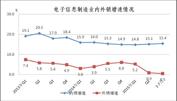 圖3 2013年至今內(nèi)外銷增速對比 圖3 2013年至今內(nèi)外銷增速對比
