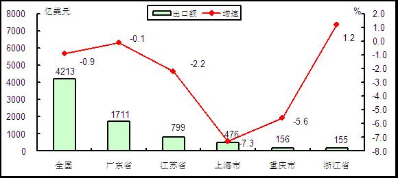 圖6 2015年1-7月電子信息產品出口額前五位省市情況 圖6 2015年1-7月電子信息產品出口額前五位省市情況