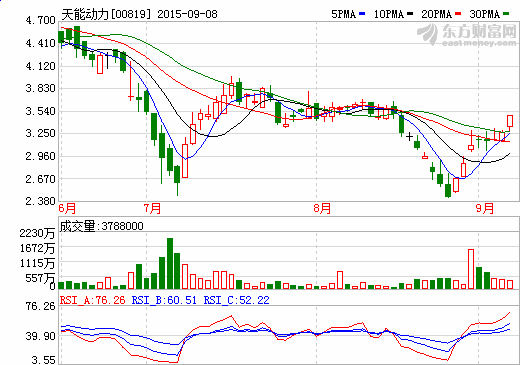 天能動力:2015年中報凈利2.7億元 同比增近五倍 天能動力:2015年中報凈利2.7億元 同比增近五倍