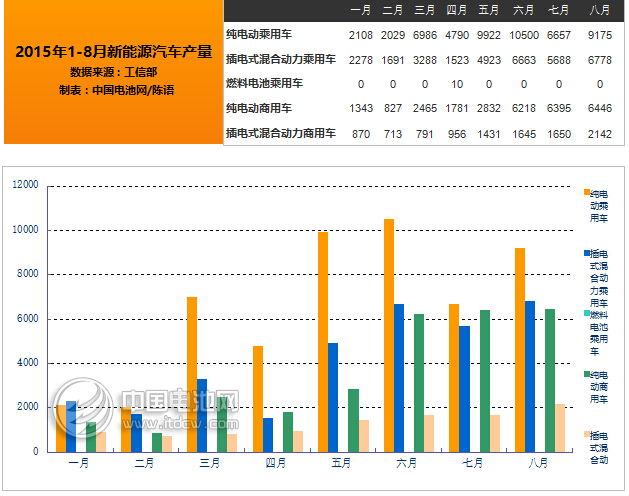 工信部:2015年8月新能源汽車產量達2.45萬輛 工信部:2015年8月新能源汽車產量達2.45萬輛