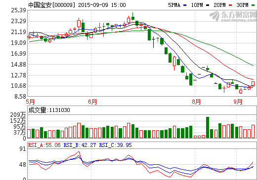 中國寶安底部放量漲停  上半年凈利潤1.1844億元