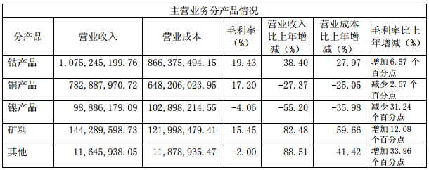 主營業務分行業、分產品情況