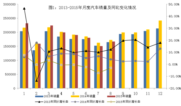 8月新能源汽車高速增長 中國品牌乘用車增長2.5% 8月新能源汽車高速增長 中國品牌乘用車增長2.5%