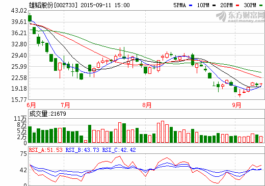 雄韜股份:2015年半年度分配方案每10股轉(zhuǎn)增5股 雄韜股份:2015年半年度分配方案每10股轉(zhuǎn)增5股
