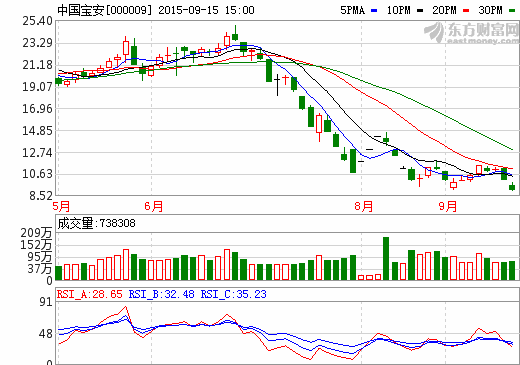 中國寶安大股東增持385萬股 占公司總股本0.24% 中國寶安大股東增持385萬股 占公司總股本0.24%