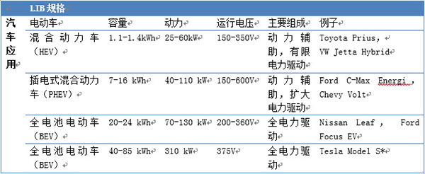 汽車鋰電池(LIB)供應鏈與美國競爭力分析報告(一) 汽車鋰電池(LIB)供應鏈與美國競爭力分析報告(一)