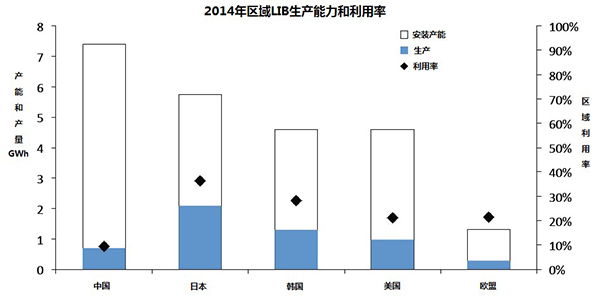 汽車鋰電池(LIB)供應鏈與美國競爭力分析報告（一）