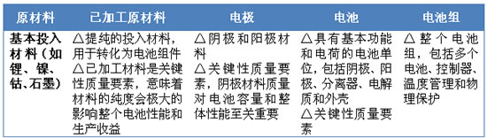 汽車鋰電池(LIB)供應鏈與美國競爭力分析報告(三) 汽車鋰電池(LIB)供應鏈與美國競爭力分析報告(三)
