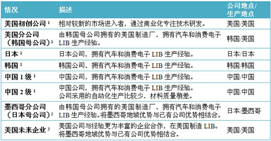汽車鋰電池(LIB)供應鏈與美國競爭力分析報告(三) 汽車鋰電池(LIB)供應鏈與美國競爭力分析報告(三)