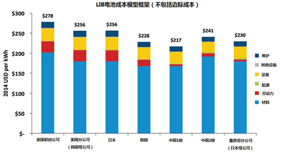 汽車鋰電池(LIB)供應鏈與美國競爭力分析報告(三) 汽車鋰電池(LIB)供應鏈與美國競爭力分析報告(三)