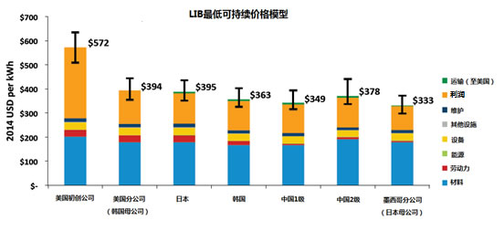 汽車鋰電池(LIB)供應鏈與美國競爭力分析報告(三) 汽車鋰電池(LIB)供應鏈與美國競爭力分析報告(三)