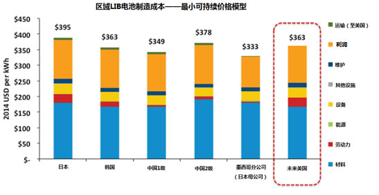 汽車鋰電池(LIB)供應鏈與美國競爭力分析報告（三）