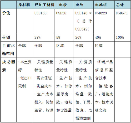 汽車鋰電池(LIB)供應鏈與美國競爭力分析報告(四) 汽車鋰電池(LIB)供應鏈與美國競爭力分析報告(四)