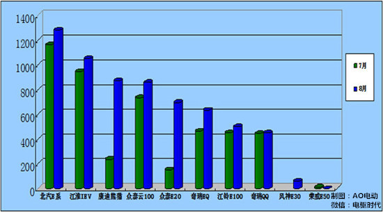 2015年8月份小微型電動汽車銷量排行及環比變化