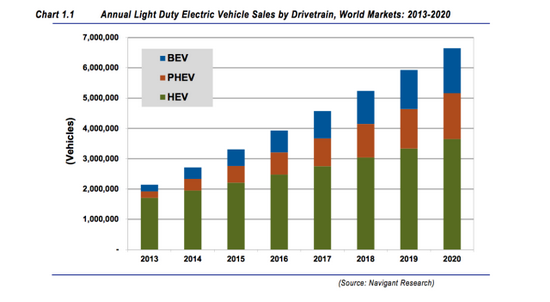 蘋果公司進入電動車領域的原因:市場空間巨大 蘋果公司進入電動車領域的原因:市場空間巨大
